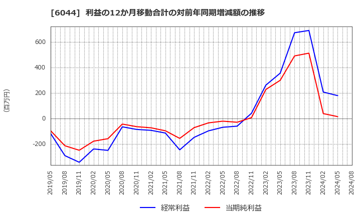 6044 (株)三機サービス: 利益の12か月移動合計の対前年同期増減額の推移