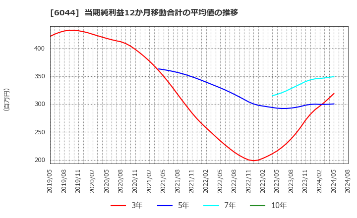 6044 (株)三機サービス: 当期純利益12か月移動合計の平均値の推移