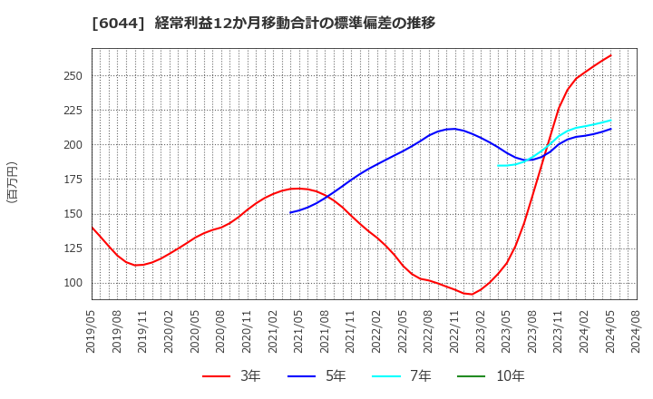 6044 (株)三機サービス: 経常利益12か月移動合計の標準偏差の推移