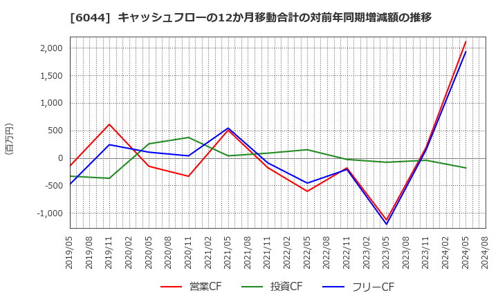 6044 (株)三機サービス: キャッシュフローの12か月移動合計の対前年同期増減額の推移