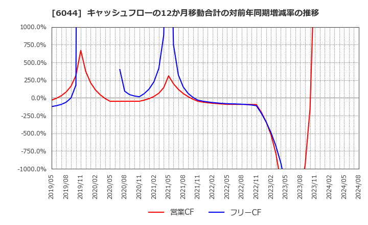 6044 (株)三機サービス: キャッシュフローの12か月移動合計の対前年同期増減率の推移