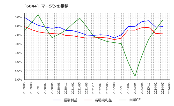 6044 (株)三機サービス: マージンの推移