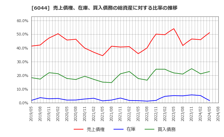 6044 (株)三機サービス: 売上債権、在庫、買入債務の総資産に対する比率の推移