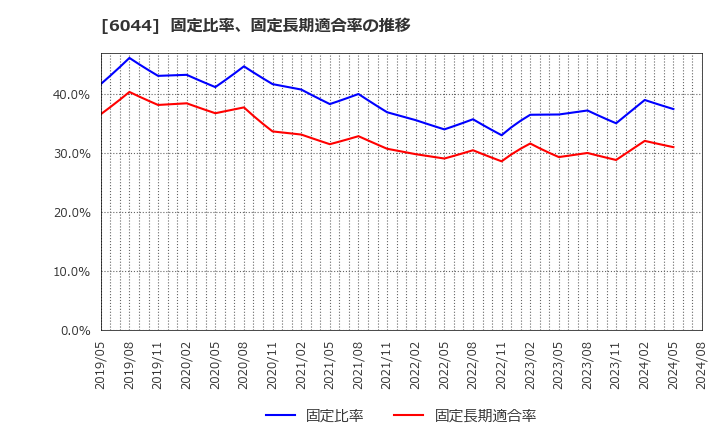 6044 (株)三機サービス: 固定比率、固定長期適合率の推移