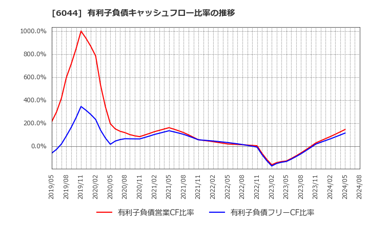 6044 (株)三機サービス: 有利子負債キャッシュフロー比率の推移