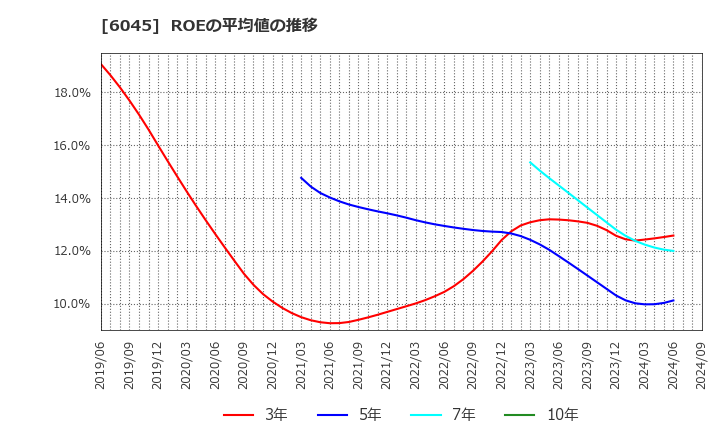 6045 (株)レントラックス: ROEの平均値の推移