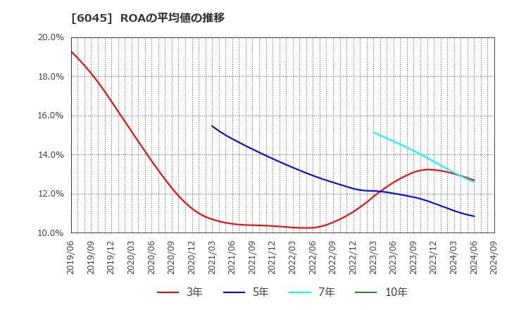 6045 (株)レントラックス: ROAの平均値の推移