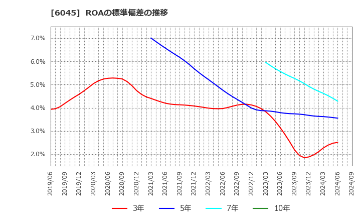 6045 (株)レントラックス: ROAの標準偏差の推移