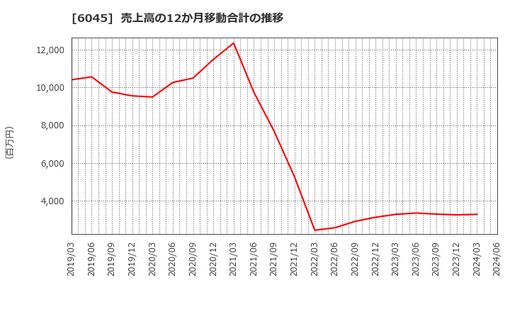 6045 (株)レントラックス: 売上高の12か月移動合計の推移