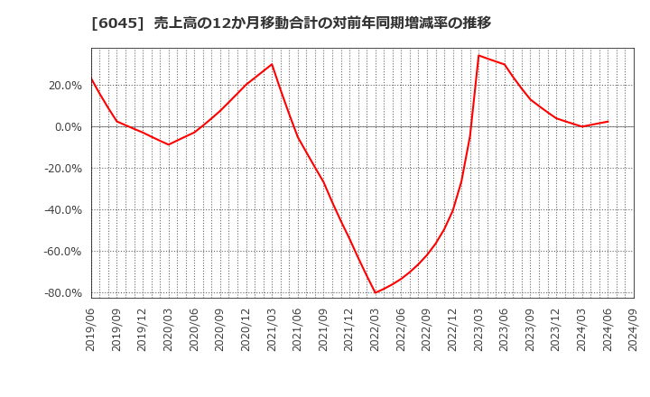 6045 (株)レントラックス: 売上高の12か月移動合計の対前年同期増減率の推移