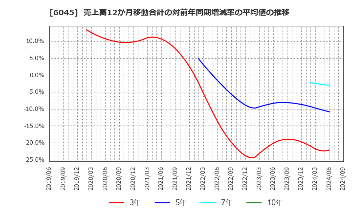 6045 (株)レントラックス: 売上高12か月移動合計の対前年同期増減率の平均値の推移