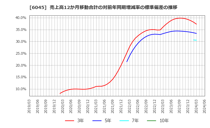 6045 (株)レントラックス: 売上高12か月移動合計の対前年同期増減率の標準偏差の推移