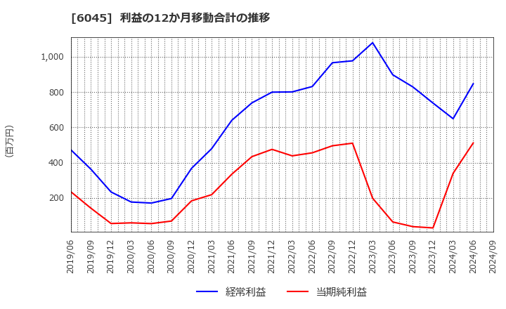 6045 (株)レントラックス: 利益の12か月移動合計の推移