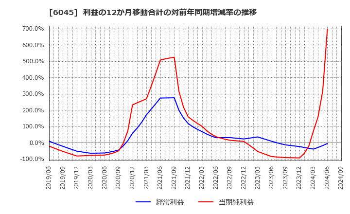 6045 (株)レントラックス: 利益の12か月移動合計の対前年同期増減率の推移