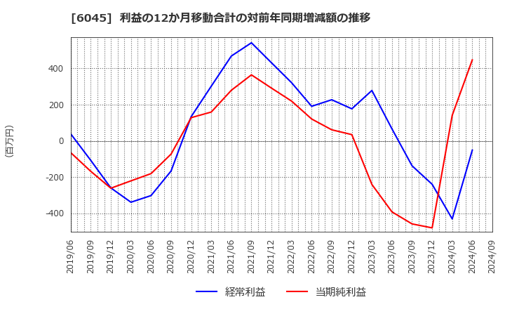 6045 (株)レントラックス: 利益の12か月移動合計の対前年同期増減額の推移