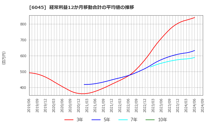 6045 (株)レントラックス: 経常利益12か月移動合計の平均値の推移