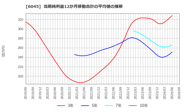 6045 (株)レントラックス: 当期純利益12か月移動合計の平均値の推移