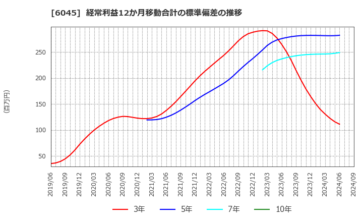 6045 (株)レントラックス: 経常利益12か月移動合計の標準偏差の推移