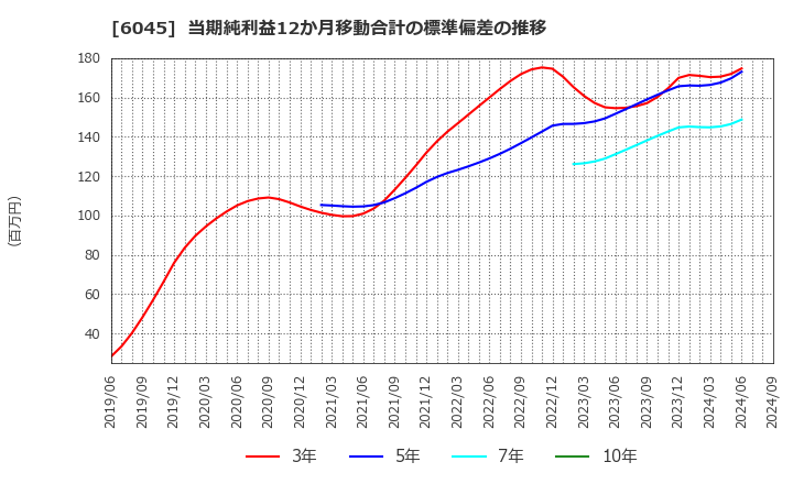 6045 (株)レントラックス: 当期純利益12か月移動合計の標準偏差の推移