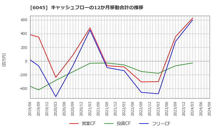 6045 (株)レントラックス: キャッシュフローの12か月移動合計の推移