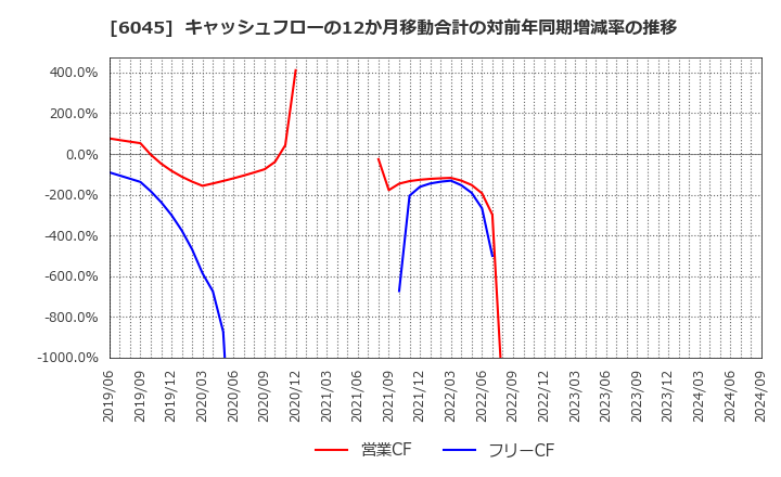 6045 (株)レントラックス: キャッシュフローの12か月移動合計の対前年同期増減率の推移