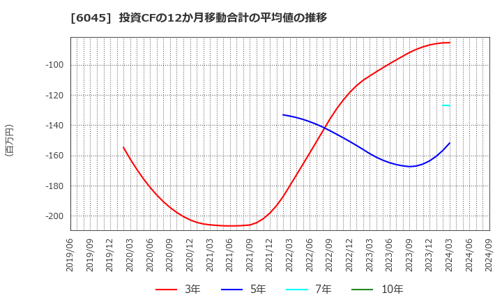 6045 (株)レントラックス: 投資CFの12か月移動合計の平均値の推移