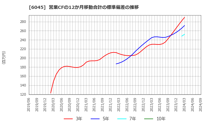 6045 (株)レントラックス: 営業CFの12か月移動合計の標準偏差の推移