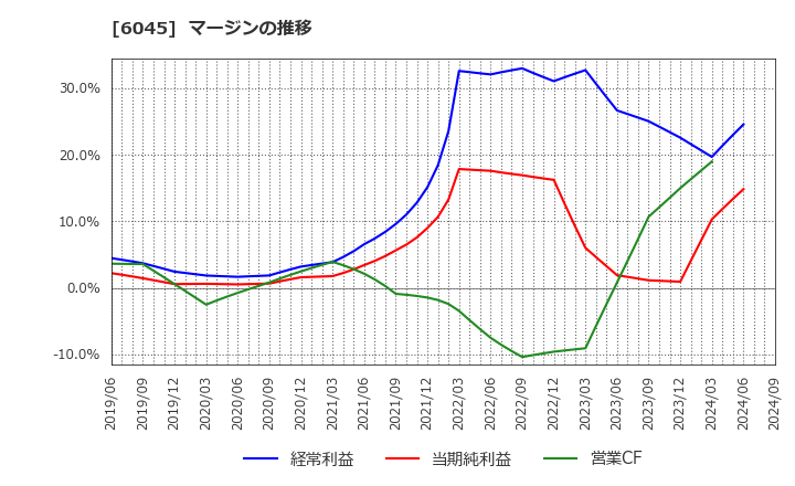 6045 (株)レントラックス: マージンの推移