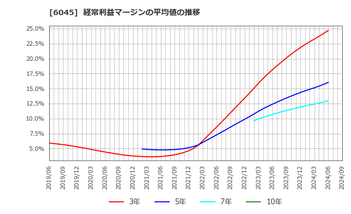 6045 (株)レントラックス: 経常利益マージンの平均値の推移