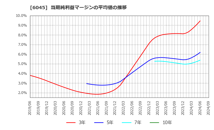 6045 (株)レントラックス: 当期純利益マージンの平均値の推移