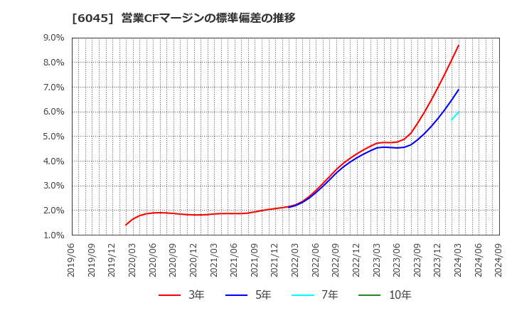 6045 (株)レントラックス: 営業CFマージンの標準偏差の推移