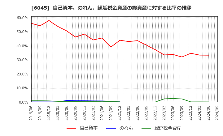 6045 (株)レントラックス: 自己資本、のれん、繰延税金資産の総資産に対する比率の推移