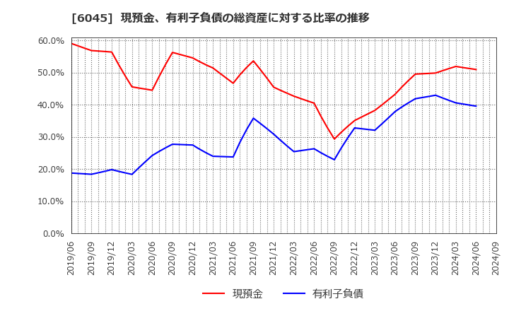 6045 (株)レントラックス: 現預金、有利子負債の総資産に対する比率の推移