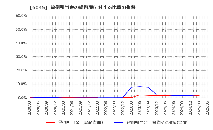 6045 (株)レントラックス: 貸倒引当金の総資産に対する比率の推移
