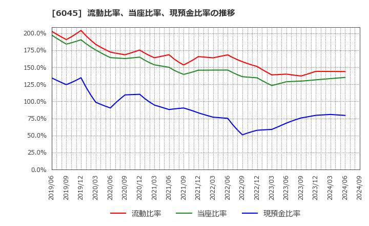 6045 (株)レントラックス: 流動比率、当座比率、現預金比率の推移