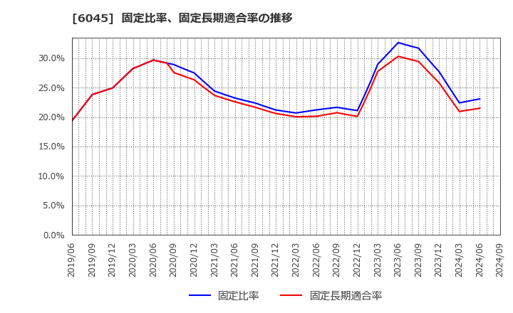 6045 (株)レントラックス: 固定比率、固定長期適合率の推移