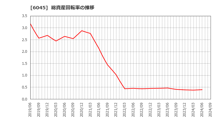 6045 (株)レントラックス: 総資産回転率の推移