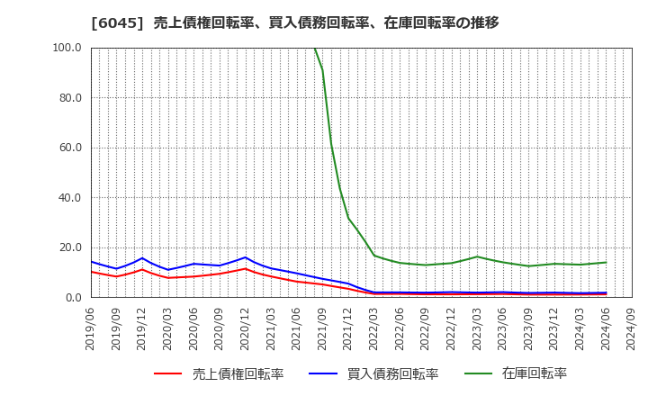 6045 (株)レントラックス: 売上債権回転率、買入債務回転率、在庫回転率の推移