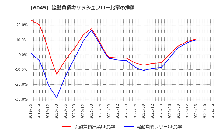 6045 (株)レントラックス: 流動負債キャッシュフロー比率の推移
