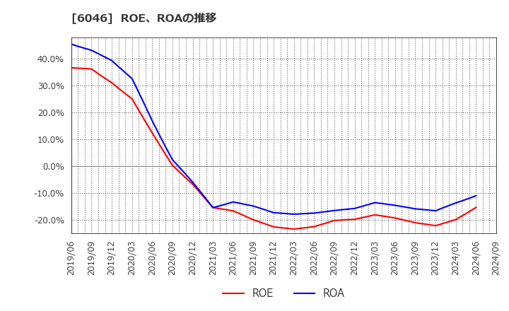 6046 (株)リンクバル: ROE、ROAの推移