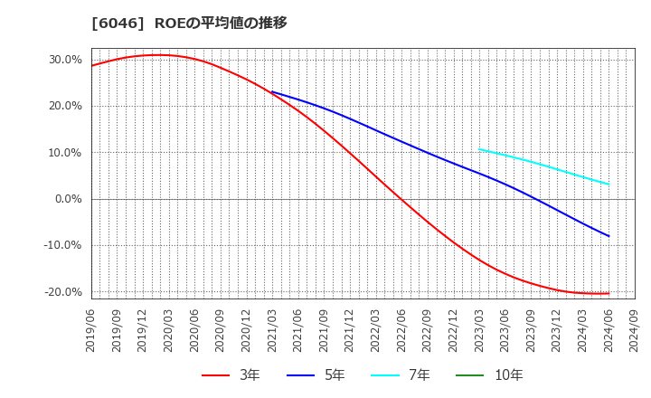 6046 (株)リンクバル: ROEの平均値の推移