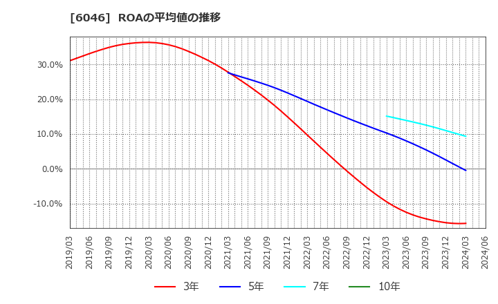 6046 (株)リンクバル: ROAの平均値の推移