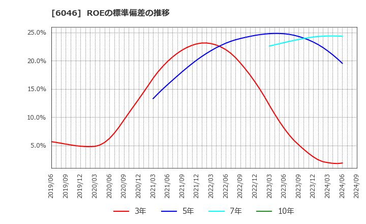 6046 (株)リンクバル: ROEの標準偏差の推移