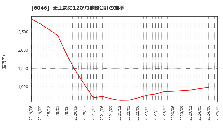 6046 (株)リンクバル: 売上高の12か月移動合計の推移