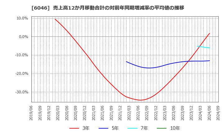 6046 (株)リンクバル: 売上高12か月移動合計の対前年同期増減率の平均値の推移