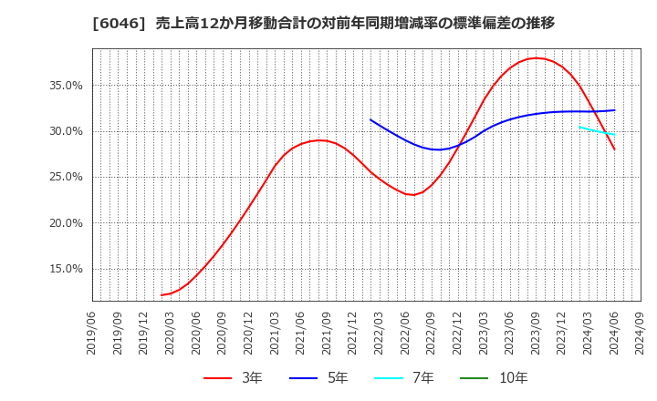 6046 (株)リンクバル: 売上高12か月移動合計の対前年同期増減率の標準偏差の推移