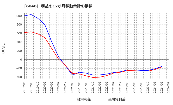 6046 (株)リンクバル: 利益の12か月移動合計の推移