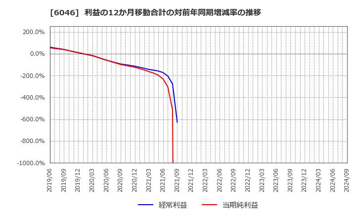 6046 (株)リンクバル: 利益の12か月移動合計の対前年同期増減率の推移