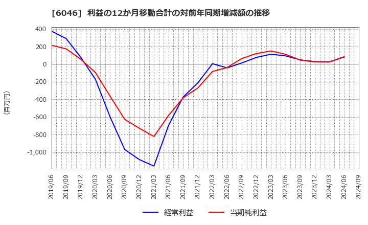 6046 (株)リンクバル: 利益の12か月移動合計の対前年同期増減額の推移