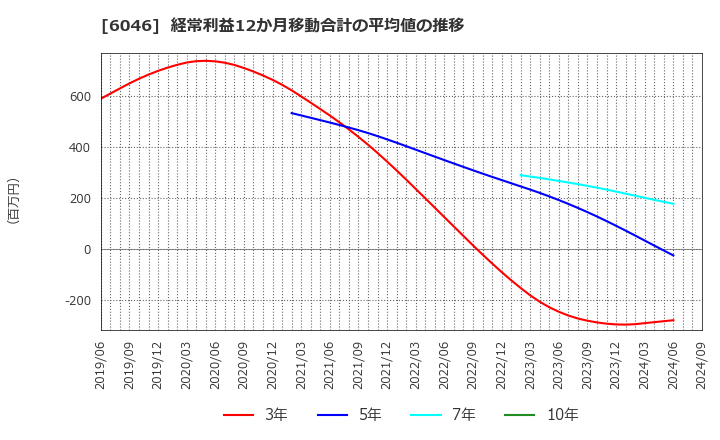 6046 (株)リンクバル: 経常利益12か月移動合計の平均値の推移